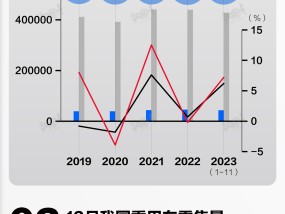 数据 | 我国汽车出口及国内销量创新高，12月份乘用车零售量连续五月增长